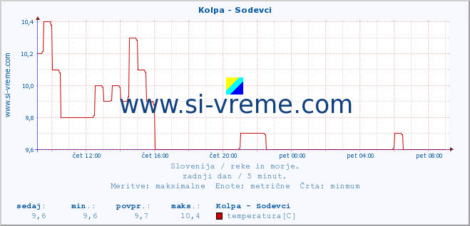 POVPREČJE :: Kolpa - Sodevci :: temperatura | pretok | višina :: zadnji dan / 5 minut.