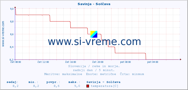 POVPREČJE :: Savinja - Solčava :: temperatura | pretok | višina :: zadnji dan / 5 minut.