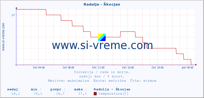 POVPREČJE :: Radulja - Škocjan :: temperatura | pretok | višina :: zadnji dan / 5 minut.