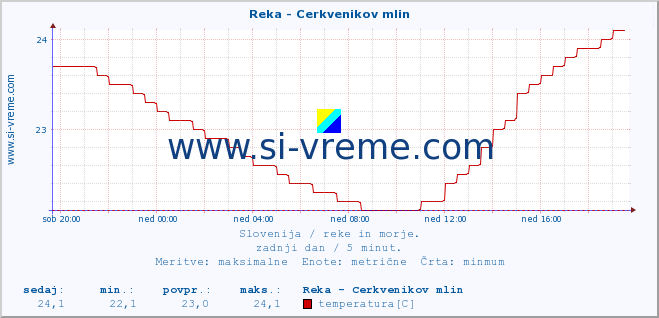 POVPREČJE :: Reka - Cerkvenikov mlin :: temperatura | pretok | višina :: zadnji dan / 5 minut.