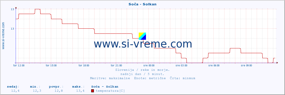 POVPREČJE :: Soča - Solkan :: temperatura | pretok | višina :: zadnji dan / 5 minut.