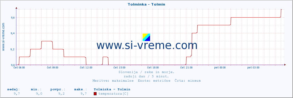 POVPREČJE :: Tolminka - Tolmin :: temperatura | pretok | višina :: zadnji dan / 5 minut.