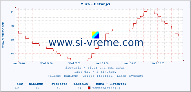  :: Mura - Petanjci :: temperature | flow | height :: last day / 5 minutes.