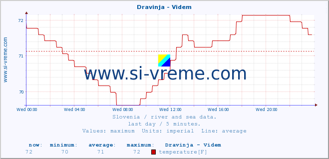  :: Dravinja - Videm :: temperature | flow | height :: last day / 5 minutes.