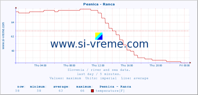  :: Pesnica - Ranca :: temperature | flow | height :: last day / 5 minutes.