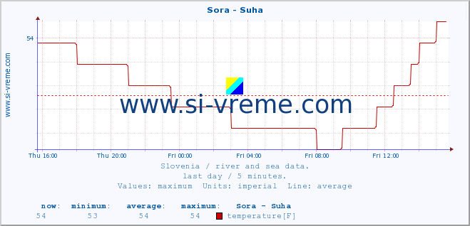  :: Sora - Suha :: temperature | flow | height :: last day / 5 minutes.