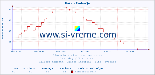  :: Rača - Podrečje :: temperature | flow | height :: last day / 5 minutes.