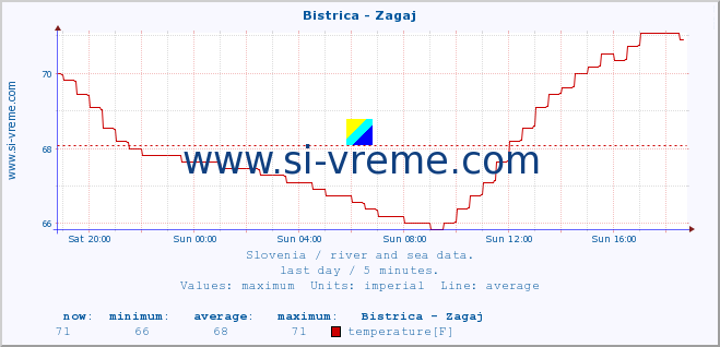  :: Bistrica - Zagaj :: temperature | flow | height :: last day / 5 minutes.