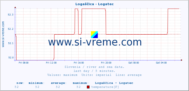  :: Logaščica - Logatec :: temperature | flow | height :: last day / 5 minutes.