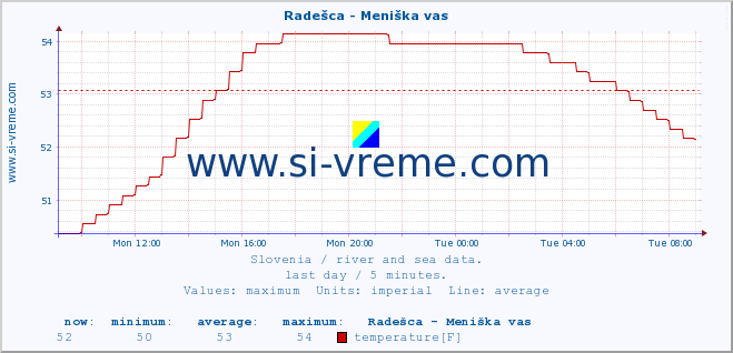  :: Radešca - Meniška vas :: temperature | flow | height :: last day / 5 minutes.