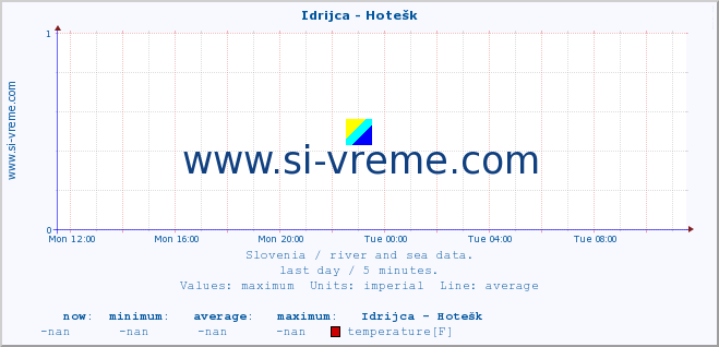  :: Idrijca - Hotešk :: temperature | flow | height :: last day / 5 minutes.