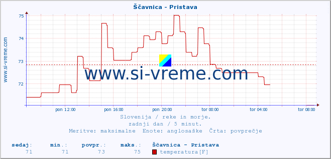 POVPREČJE :: Ščavnica - Pristava :: temperatura | pretok | višina :: zadnji dan / 5 minut.