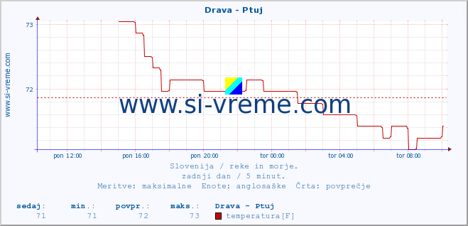 POVPREČJE :: Drava - Ptuj :: temperatura | pretok | višina :: zadnji dan / 5 minut.