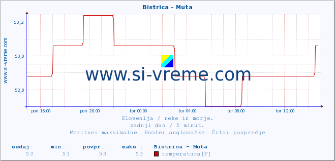 POVPREČJE :: Bistrica - Muta :: temperatura | pretok | višina :: zadnji dan / 5 minut.