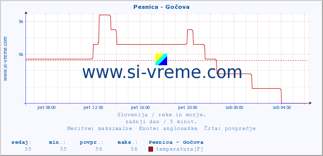 POVPREČJE :: Pesnica - Gočova :: temperatura | pretok | višina :: zadnji dan / 5 minut.