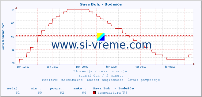 POVPREČJE :: Sava Boh. - Bodešče :: temperatura | pretok | višina :: zadnji dan / 5 minut.