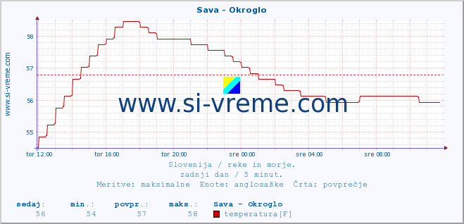 POVPREČJE :: Sava - Okroglo :: temperatura | pretok | višina :: zadnji dan / 5 minut.