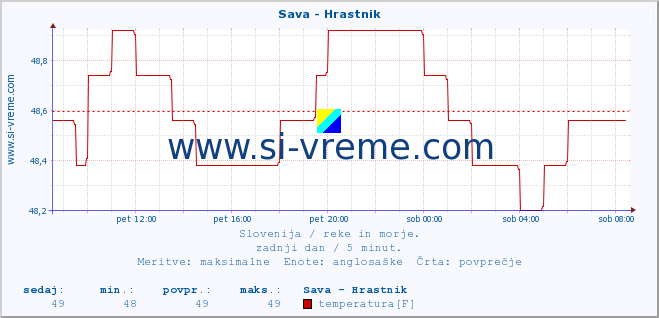 POVPREČJE :: Sava - Hrastnik :: temperatura | pretok | višina :: zadnji dan / 5 minut.