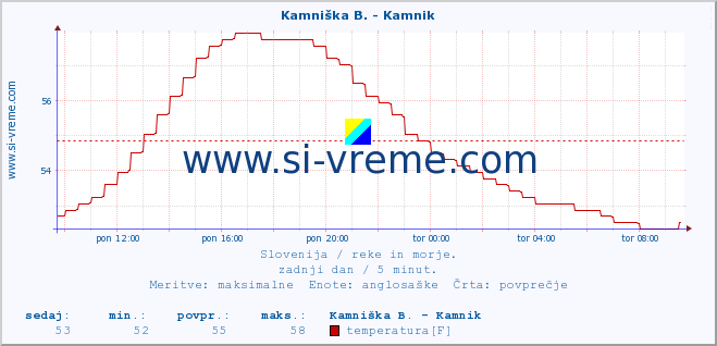 POVPREČJE :: Kamniška B. - Kamnik :: temperatura | pretok | višina :: zadnji dan / 5 minut.