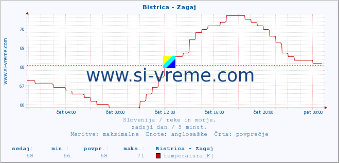 POVPREČJE :: Bistrica - Zagaj :: temperatura | pretok | višina :: zadnji dan / 5 minut.