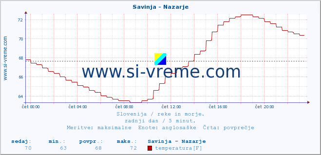 POVPREČJE :: Savinja - Nazarje :: temperatura | pretok | višina :: zadnji dan / 5 minut.