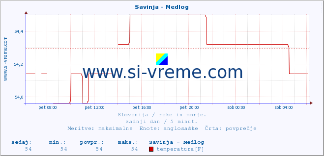 POVPREČJE :: Savinja - Medlog :: temperatura | pretok | višina :: zadnji dan / 5 minut.