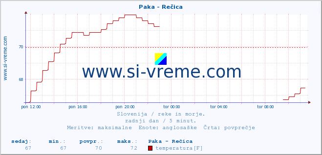 POVPREČJE :: Paka - Rečica :: temperatura | pretok | višina :: zadnji dan / 5 minut.