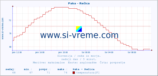 POVPREČJE :: Paka - Rečica :: temperatura | pretok | višina :: zadnji dan / 5 minut.