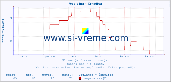 POVPREČJE :: Voglajna - Črnolica :: temperatura | pretok | višina :: zadnji dan / 5 minut.