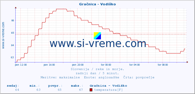 POVPREČJE :: Gračnica - Vodiško :: temperatura | pretok | višina :: zadnji dan / 5 minut.