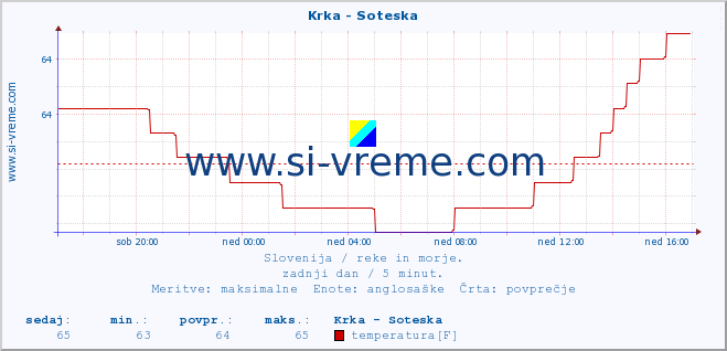 POVPREČJE :: Krka - Soteska :: temperatura | pretok | višina :: zadnji dan / 5 minut.