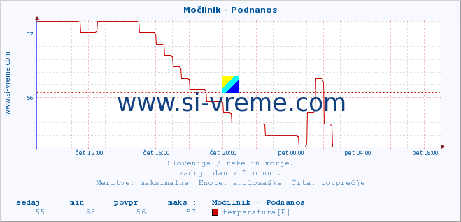 POVPREČJE :: Močilnik - Podnanos :: temperatura | pretok | višina :: zadnji dan / 5 minut.