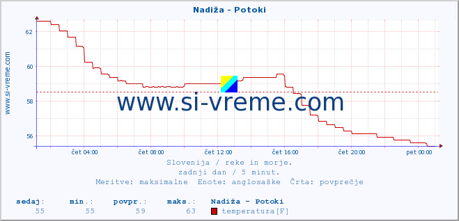 POVPREČJE :: Nadiža - Potoki :: temperatura | pretok | višina :: zadnji dan / 5 minut.