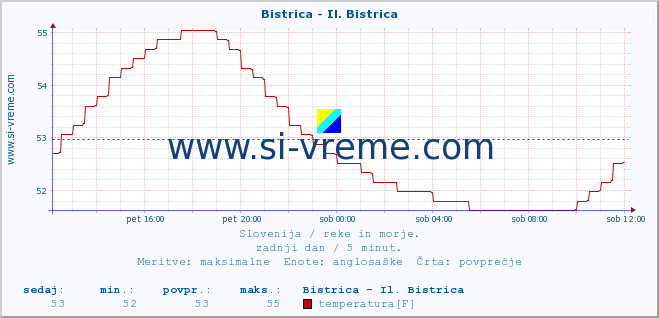 POVPREČJE :: Bistrica - Il. Bistrica :: temperatura | pretok | višina :: zadnji dan / 5 minut.