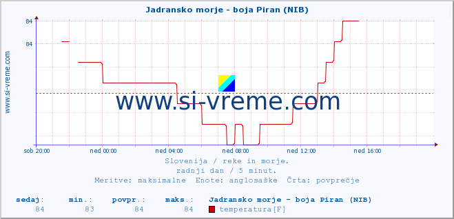 POVPREČJE :: Jadransko morje - boja Piran (NIB) :: temperatura | pretok | višina :: zadnji dan / 5 minut.