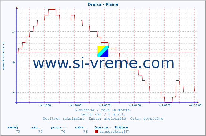 POVPREČJE :: Drnica - Pišine :: temperatura | pretok | višina :: zadnji dan / 5 minut.