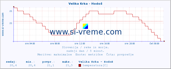 POVPREČJE :: Velika Krka - Hodoš :: temperatura | pretok | višina :: zadnji dan / 5 minut.