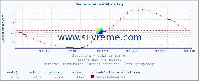 POVPREČJE :: Suhodolnica - Stari trg :: temperatura | pretok | višina :: zadnji dan / 5 minut.