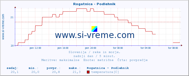 POVPREČJE :: Rogatnica - Podlehnik :: temperatura | pretok | višina :: zadnji dan / 5 minut.