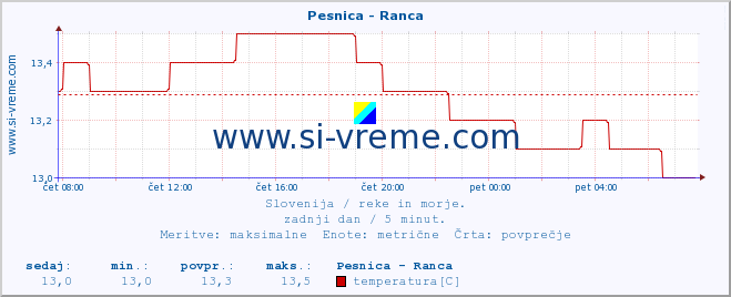 POVPREČJE :: Pesnica - Ranca :: temperatura | pretok | višina :: zadnji dan / 5 minut.