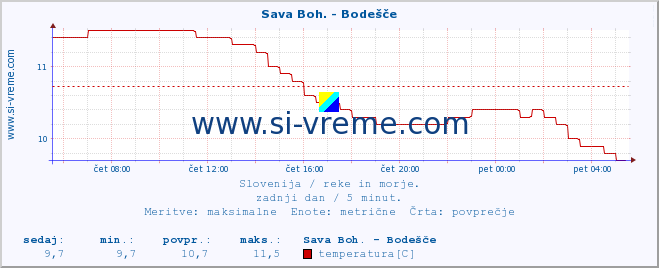 POVPREČJE :: Sava Boh. - Bodešče :: temperatura | pretok | višina :: zadnji dan / 5 minut.