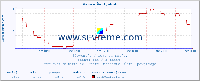 POVPREČJE :: Sava - Šentjakob :: temperatura | pretok | višina :: zadnji dan / 5 minut.