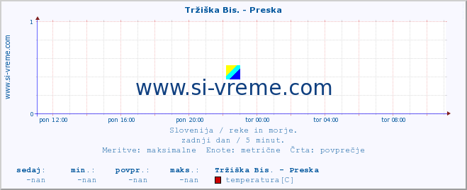 POVPREČJE :: Tržiška Bis. - Preska :: temperatura | pretok | višina :: zadnji dan / 5 minut.