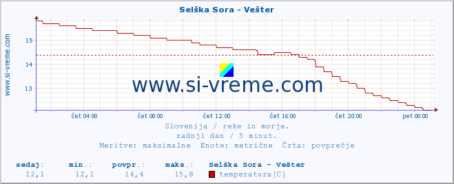 POVPREČJE :: Selška Sora - Vešter :: temperatura | pretok | višina :: zadnji dan / 5 minut.