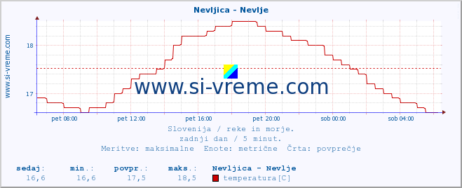 POVPREČJE :: Nevljica - Nevlje :: temperatura | pretok | višina :: zadnji dan / 5 minut.