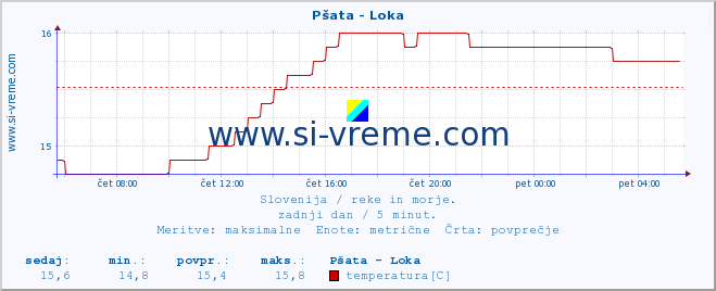 POVPREČJE :: Pšata - Loka :: temperatura | pretok | višina :: zadnji dan / 5 minut.