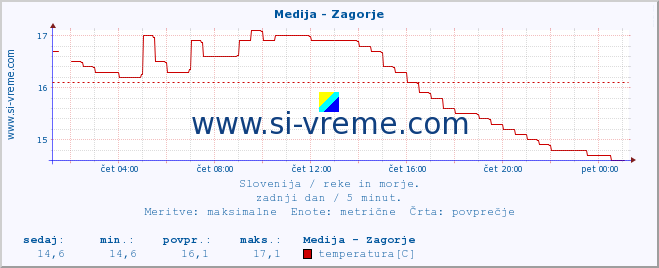 POVPREČJE :: Medija - Zagorje :: temperatura | pretok | višina :: zadnji dan / 5 minut.