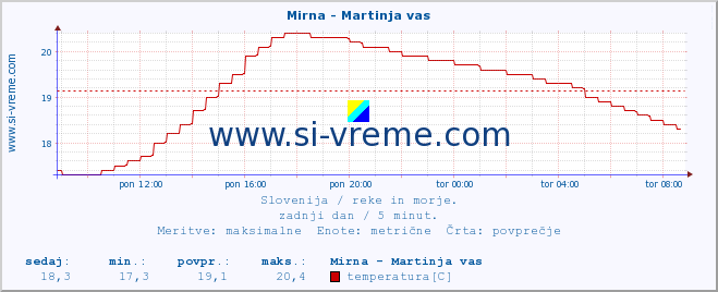 POVPREČJE :: Mirna - Martinja vas :: temperatura | pretok | višina :: zadnji dan / 5 minut.