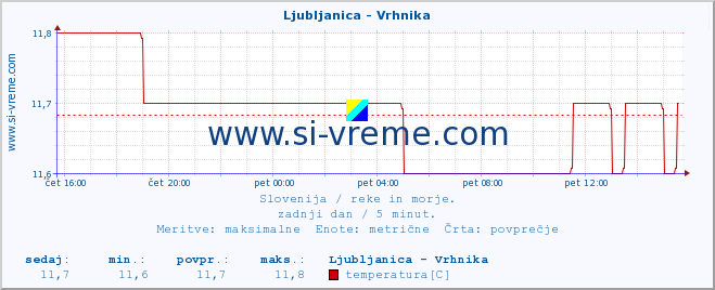 POVPREČJE :: Ljubljanica - Vrhnika :: temperatura | pretok | višina :: zadnji dan / 5 minut.