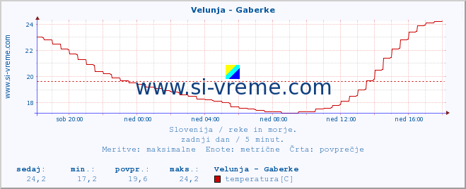 POVPREČJE :: Velunja - Gaberke :: temperatura | pretok | višina :: zadnji dan / 5 minut.